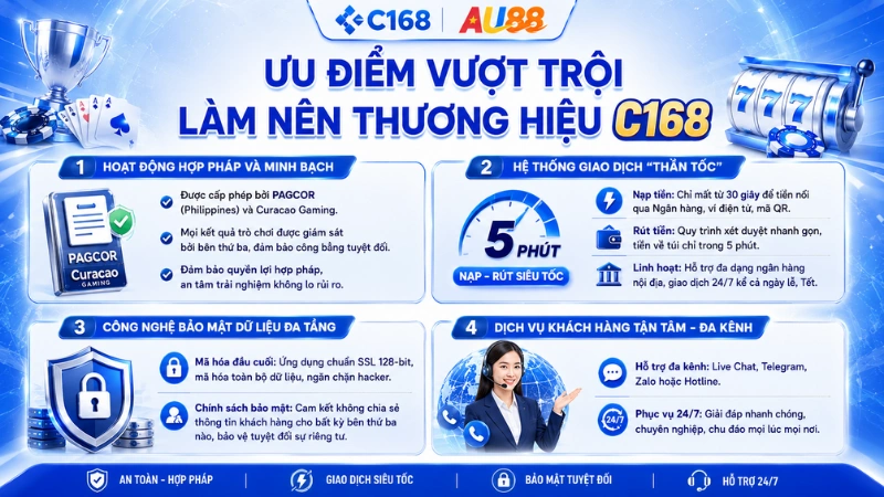 Ưu điểm vượt trội làm nên thương hiệu C168 với giao dịch siêu tốc, bảo mật đa tầng và hỗ trợ 24/7